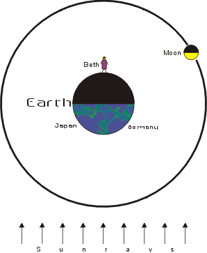 midnight, 1/3 moon